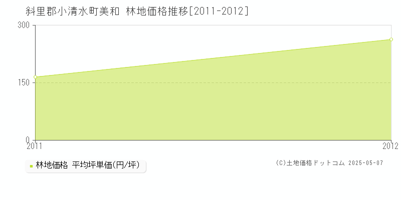 美和(斜里郡小清水町)の林地価格推移グラフ(坪単価)[2011-2012年]
