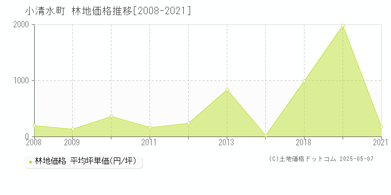 小清水町(北海道)の林地価格推移グラフ(坪単価)[2008-2021年]