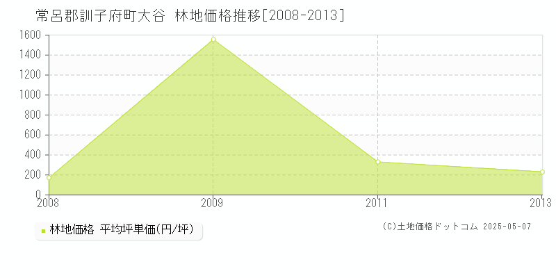 大谷(常呂郡訓子府町)の林地価格推移グラフ(坪単価)[2008-2013年]