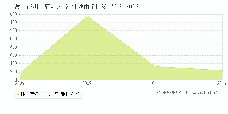 常呂郡訓子府町大谷の林地価格推移グラフ 