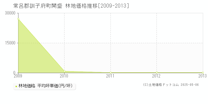 開盛(常呂郡訓子府町)の林地価格推移グラフ(坪単価)[2009-2013年]