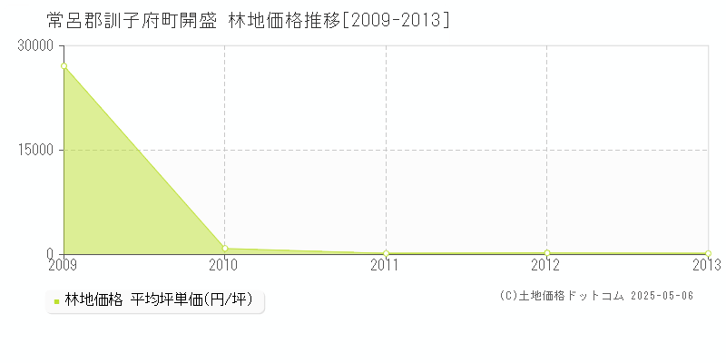 常呂郡訓子府町開盛の林地価格推移グラフ 