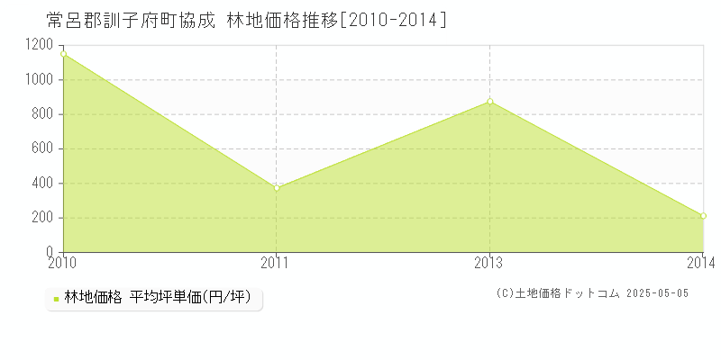 協成(常呂郡訓子府町)の林地価格推移グラフ(坪単価)[2010-2014年]