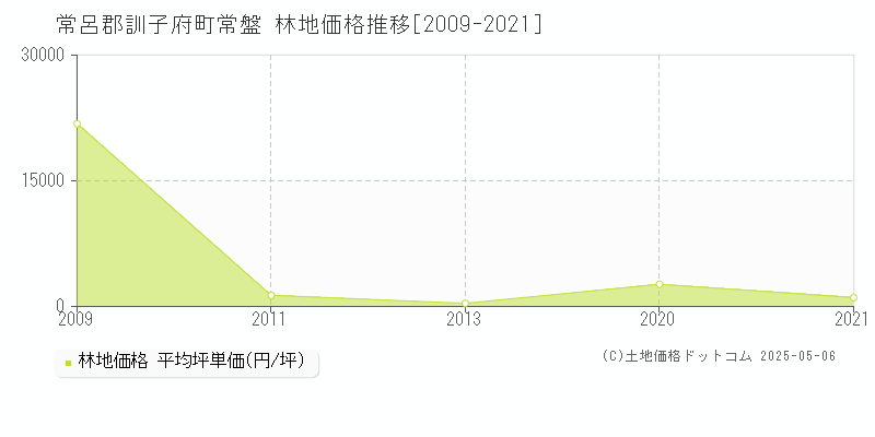 常盤(常呂郡訓子府町)の林地価格推移グラフ(坪単価)[2009-2021年]