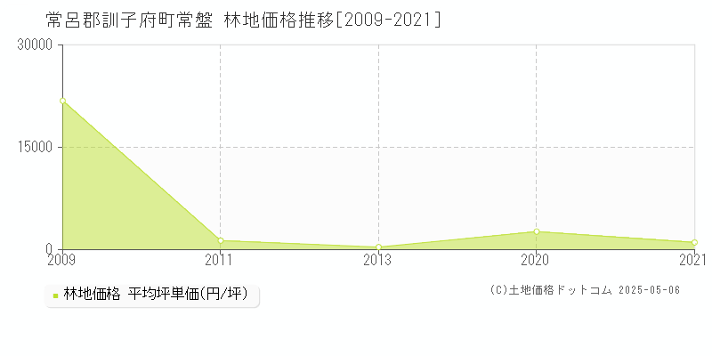 常呂郡訓子府町常盤の林地価格推移グラフ 