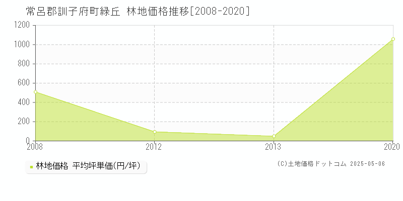緑丘(常呂郡訓子府町)の林地価格推移グラフ(坪単価)[2008-2020年]