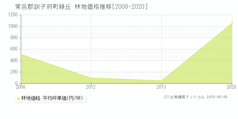 常呂郡訓子府町緑丘の林地価格推移グラフ 