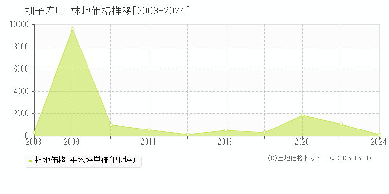 訓子府町(北海道)の林地価格推移グラフ(坪単価)[2008-2024年]