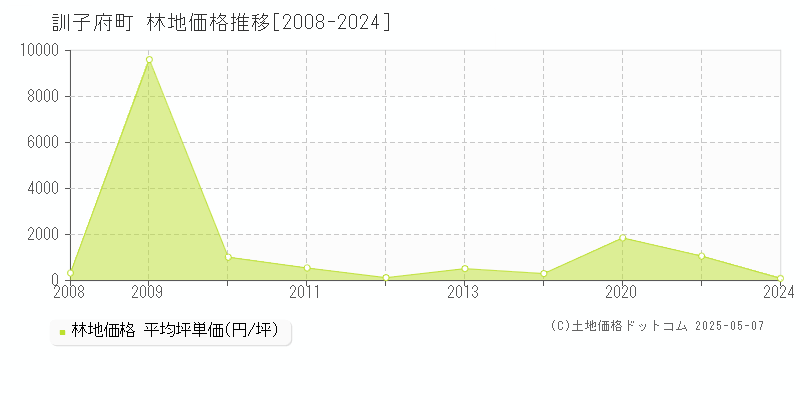 常呂郡訓子府町全域の林地価格推移グラフ 
