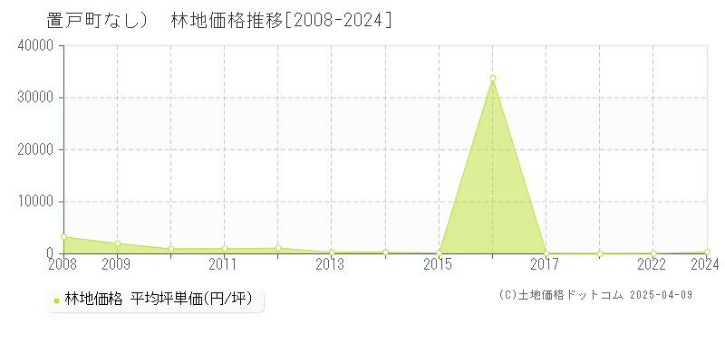 常呂郡置戸町（大字なし）の林地価格推移グラフ 