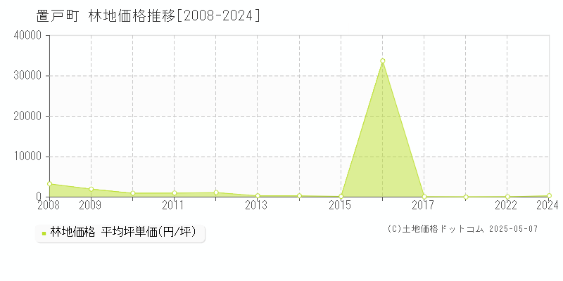 置戸町(北海道)の林地価格推移グラフ(坪単価)[2008-2024年]