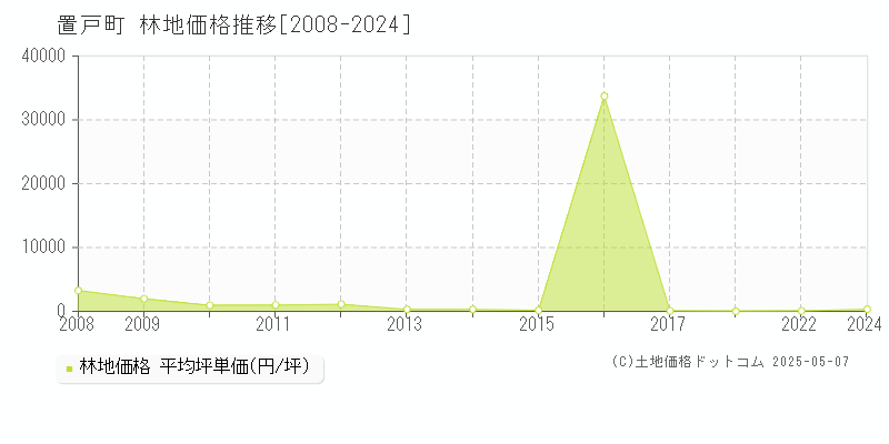 常呂郡置戸町全域の林地価格推移グラフ 