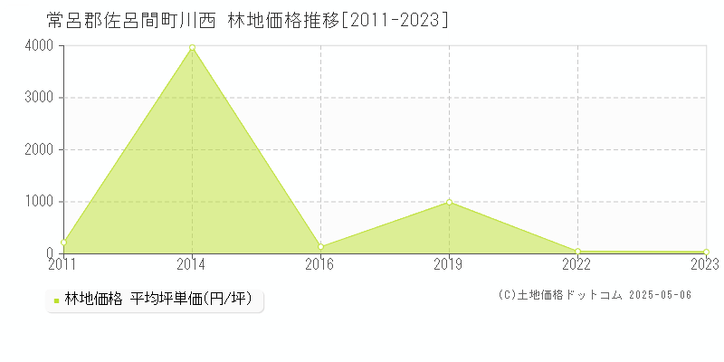 川西(常呂郡佐呂間町)の林地価格推移グラフ(坪単価)[2011-2023年]