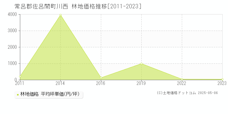 常呂郡佐呂間町川西の林地価格推移グラフ 