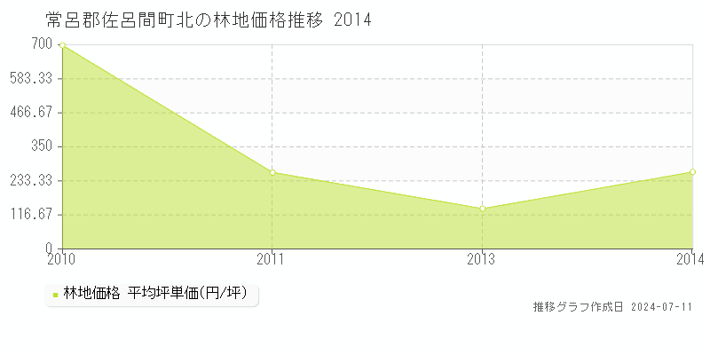 常呂郡佐呂間町北の林地価格推移グラフ 