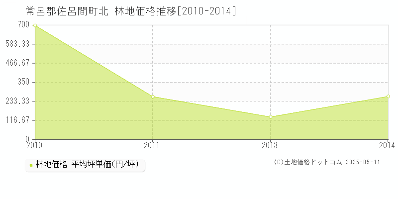 北(常呂郡佐呂間町)の林地価格推移グラフ(坪単価)[2010-2014年]
