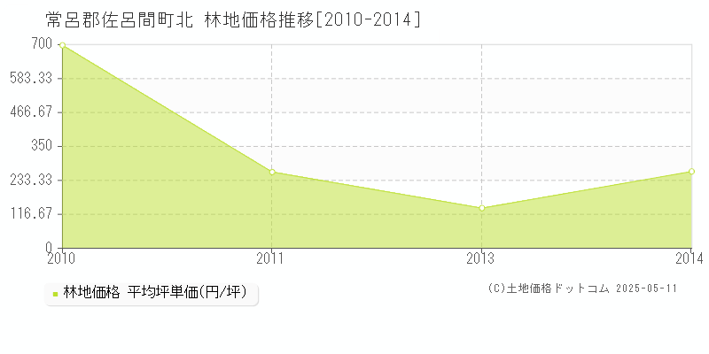 常呂郡佐呂間町北の林地価格推移グラフ 