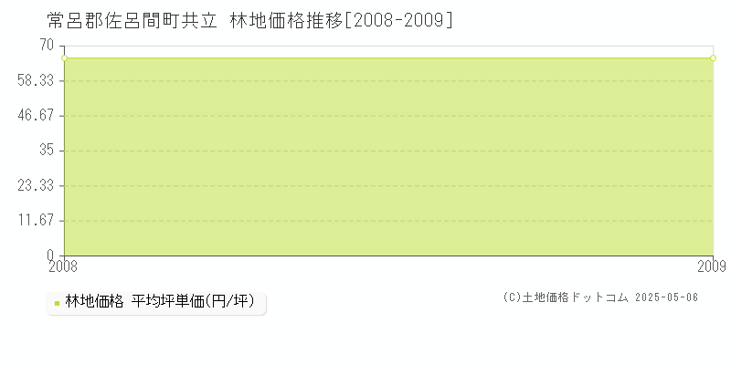 共立(常呂郡佐呂間町)の林地価格推移グラフ(坪単価)[2008-2009年]