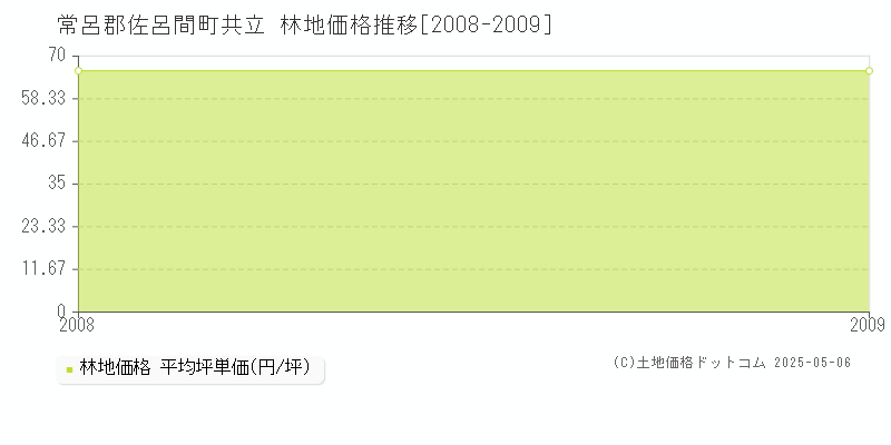 常呂郡佐呂間町共立の林地価格推移グラフ 