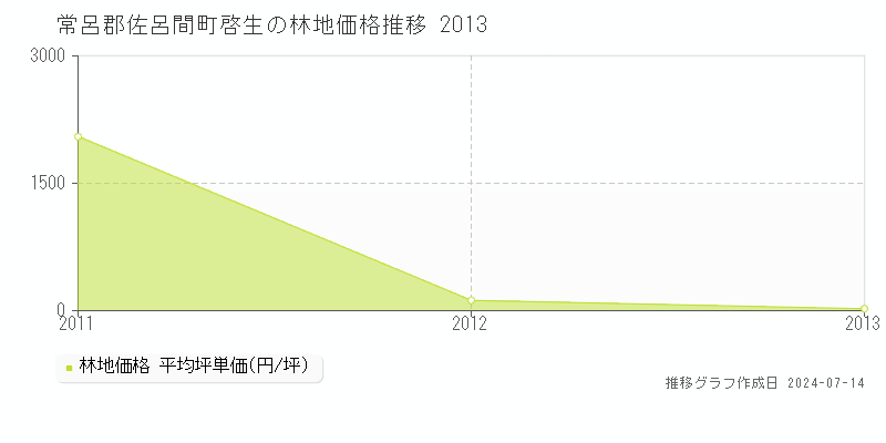 常呂郡佐呂間町啓生の林地取引価格推移グラフ 