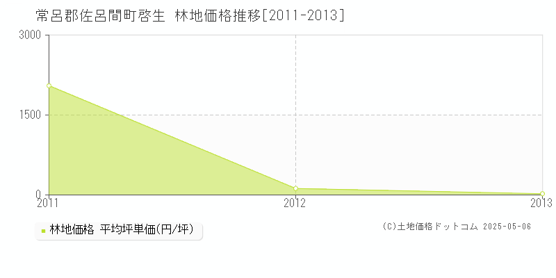 啓生(常呂郡佐呂間町)の林地価格推移グラフ(坪単価)[2011-2013年]