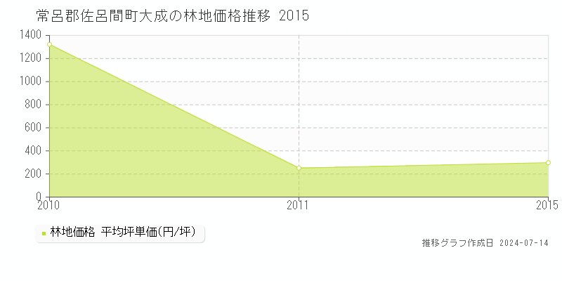 常呂郡佐呂間町大成の林地価格推移グラフ 