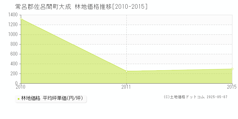 大成(常呂郡佐呂間町)の林地価格推移グラフ(坪単価)[2010-2015年]