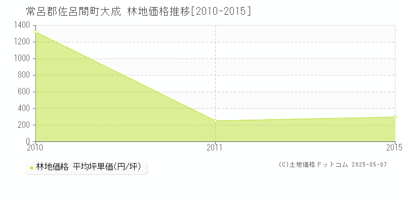 常呂郡佐呂間町大成の林地取引価格推移グラフ 