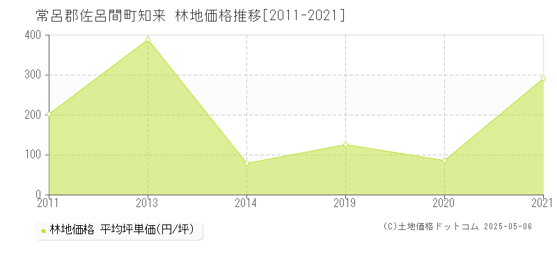 知来(常呂郡佐呂間町)の林地価格推移グラフ(坪単価)[2011-2021年]