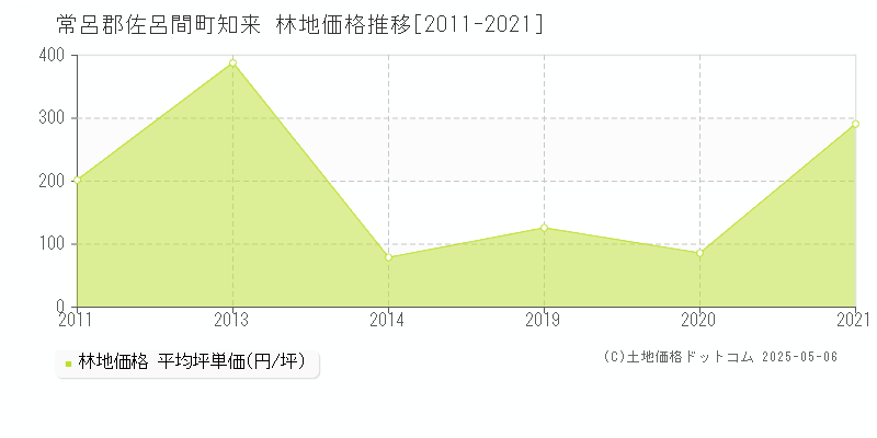 常呂郡佐呂間町知来の林地価格推移グラフ 