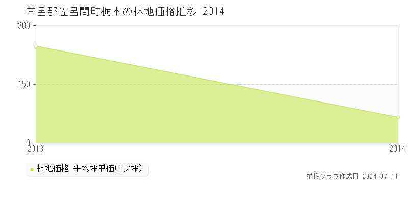 常呂郡佐呂間町栃木の林地価格推移グラフ 