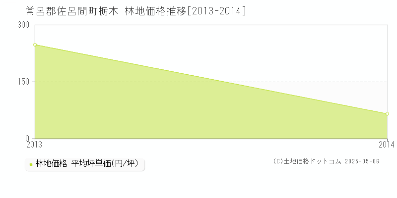 栃木(常呂郡佐呂間町)の林地価格推移グラフ(坪単価)[2013-2014年]
