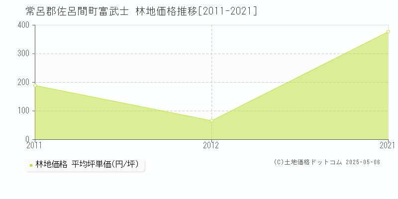 富武士(常呂郡佐呂間町)の林地価格推移グラフ(坪単価)[2011-2021年]