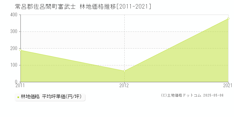 常呂郡佐呂間町富武士の林地価格推移グラフ 