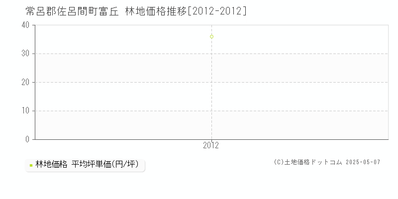 常呂郡佐呂間町富丘の林地価格推移グラフ 