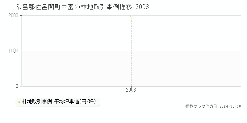 常呂郡佐呂間町中園の林地価格推移グラフ 