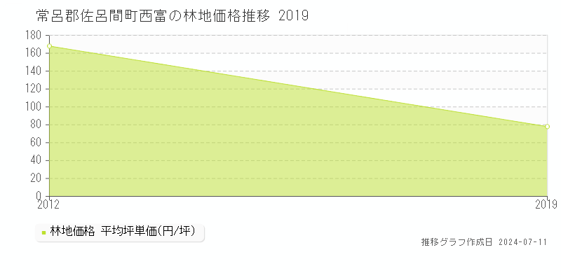 常呂郡佐呂間町西富の林地取引価格推移グラフ 