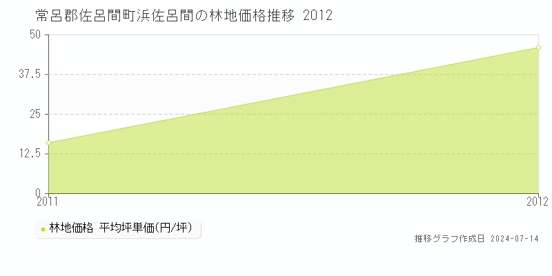 常呂郡佐呂間町浜佐呂間の林地価格推移グラフ 