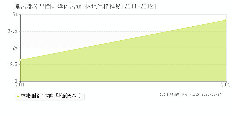 浜佐呂間(常呂郡佐呂間町)の林地価格推移グラフ(坪単価)[2011-2012年]