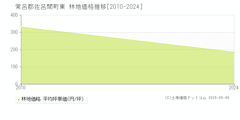 東(常呂郡佐呂間町)の林地価格推移グラフ(坪単価)[2010-2024年]