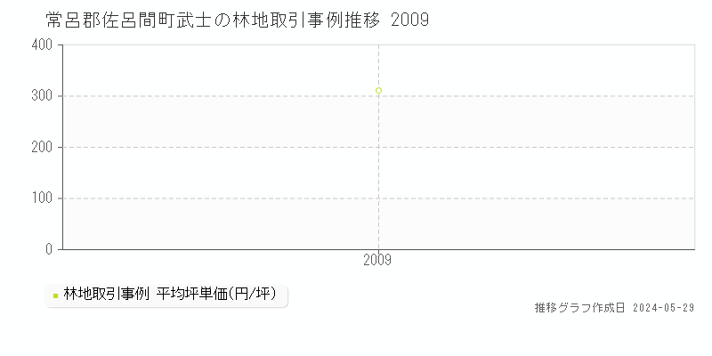 常呂郡佐呂間町武士の林地価格推移グラフ 