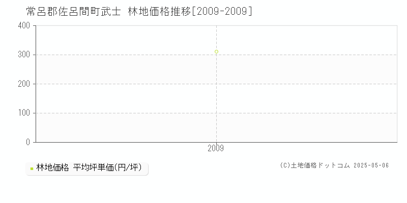 武士(常呂郡佐呂間町)の林地価格推移グラフ(坪単価)[2009-2009年]