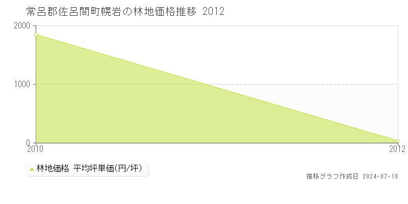 常呂郡佐呂間町幌岩の林地価格推移グラフ 