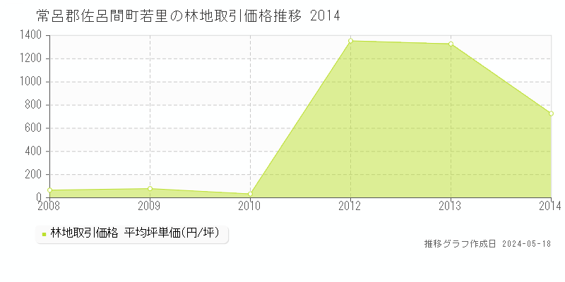 常呂郡佐呂間町若里の林地価格推移グラフ 