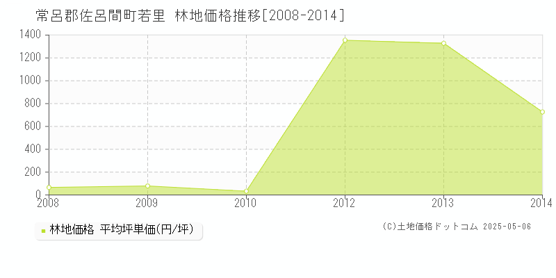 若里(常呂郡佐呂間町)の林地価格推移グラフ(坪単価)[2008-2014年]