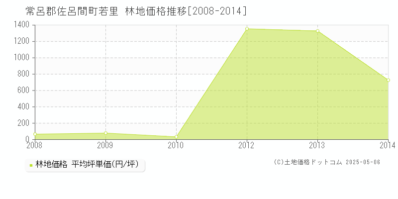 常呂郡佐呂間町若里の林地価格推移グラフ 