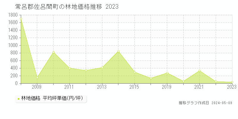 常呂郡佐呂間町全域の林地価格推移グラフ 