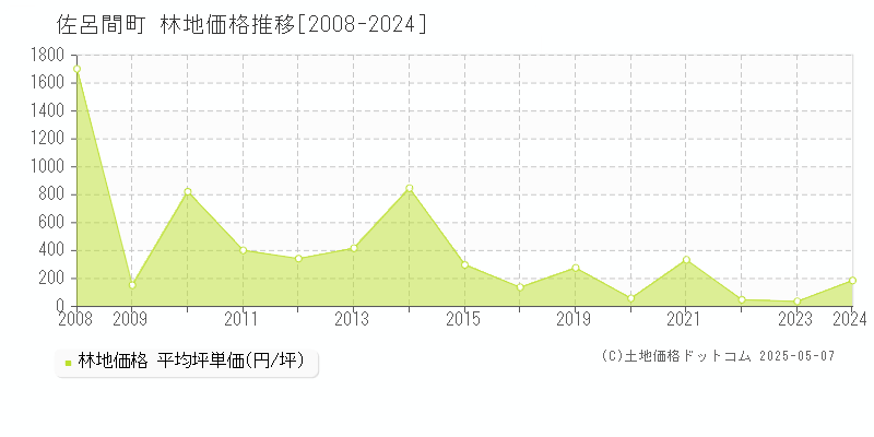 佐呂間町(北海道)の林地価格推移グラフ(坪単価)[2008-2024年]