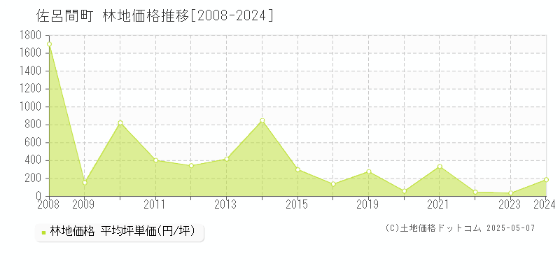 常呂郡佐呂間町の林地価格推移グラフ 