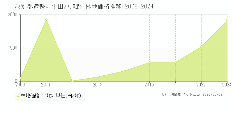生田原旭野(紋別郡遠軽町)の林地価格推移グラフ(坪単価)[2009-2024年]